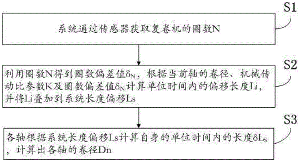 一種復(fù)卷機(jī)卷徑的計(jì)算方法與流程