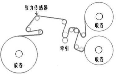 基于實(shí)時張力的高速收放卷設(shè)備的薄膜卷徑計算方法與流程