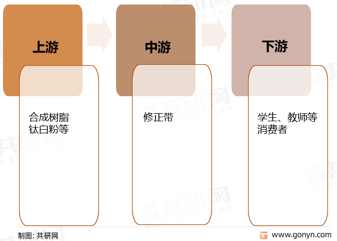 2022年中國修正帶產(chǎn)業(yè)鏈結(jié)構(gòu)及行業(yè)供需現(xiàn)狀 [圖]