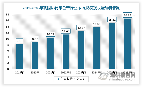 我國熱轉(zhuǎn)印色帶行業(yè)規(guī)模整體保持增長 出口產(chǎn)品附加值有待提升