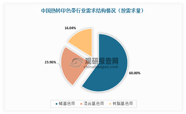 我國熱轉(zhuǎn)印色帶行業(yè)規(guī)模整體保持增長 出口產(chǎn)品附加值有待提升