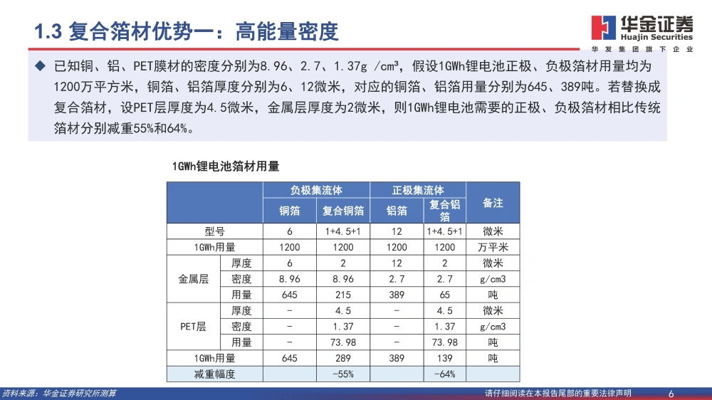 復(fù)合銅箔行業(yè)研究報(bào)告：復(fù)合箔材產(chǎn)業(yè)化進(jìn)程加速，量產(chǎn)在即