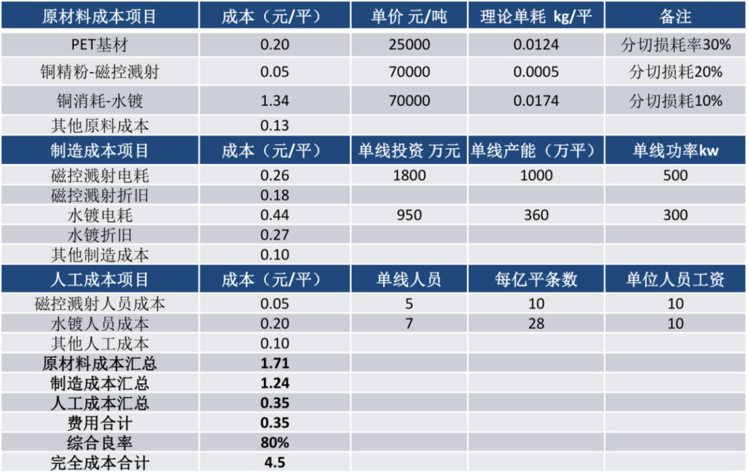 鋰電主流趨勢(shì)的復(fù)合集流體：需求年復(fù)合增速最高191%