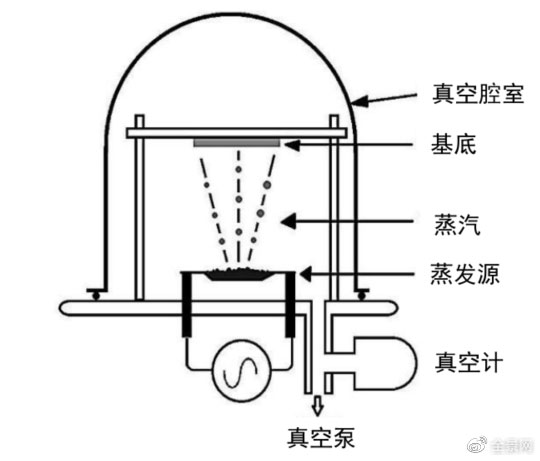 鋰電主流趨勢(shì)的復(fù)合集流體：需求年復(fù)合增速最高191%