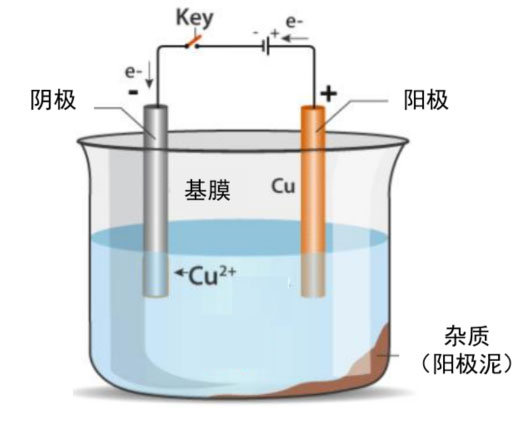 鋰電主流趨勢(shì)的復(fù)合集流體：需求年復(fù)合增速最高191%